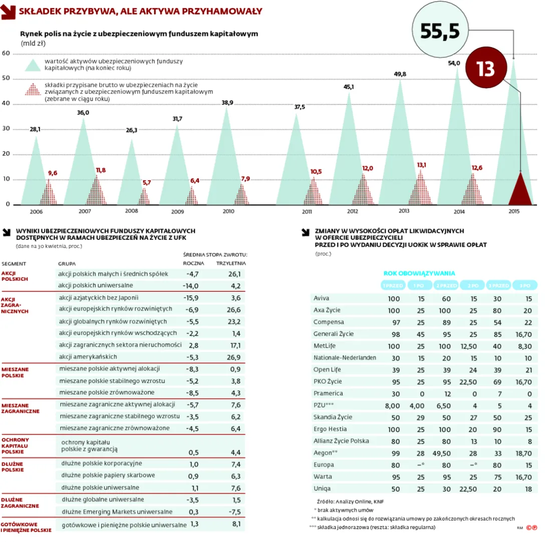 Opłaty likwidacyjne w dół. Ale inne zostały