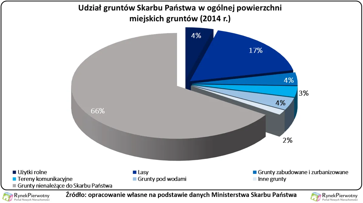 2572182-udzial-gruntow-skarbu-panstwa.png