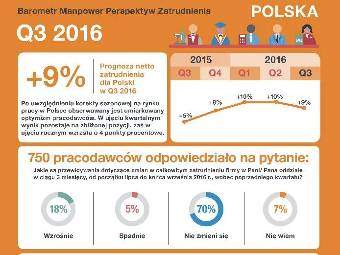 Witamy na rynku pracownika. Te branże w najbliższych miesiącach będą szukać ludzi