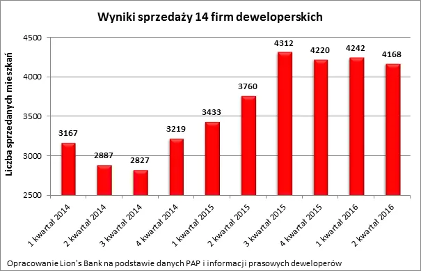 Państwowe mieszkania za "pół darmo" dobiją deweloperów? Firmy już tracą tempo