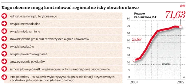 Budżety pod ścisłą kontrolą RIO