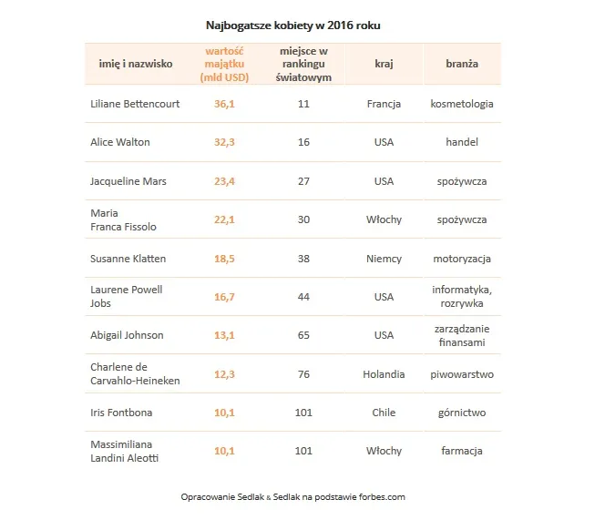 Miliardy w rękach płci pięknej. Oto najbogatsze kobiety w Polsce i na świecie