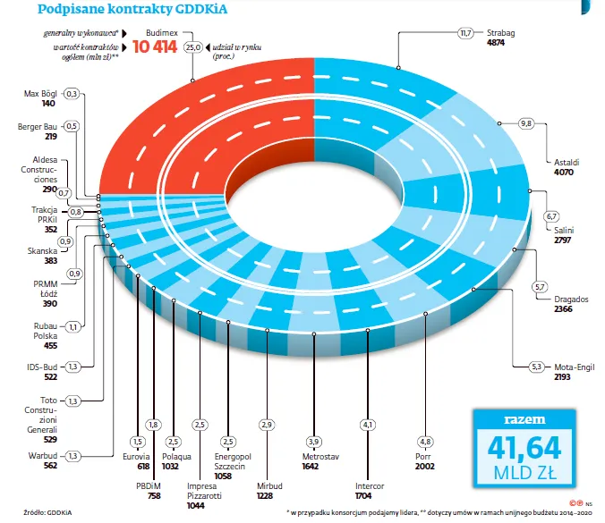 Drogowy tort pokrojony. Stawkę zdominowały trzy firmy