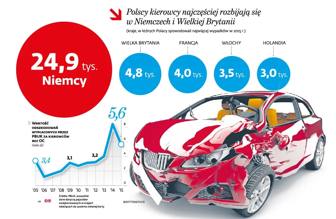 Wypadki polskich kierowców za granicą