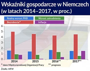 Niemcy wpadają w pułapkę minimalnego rozwoju?