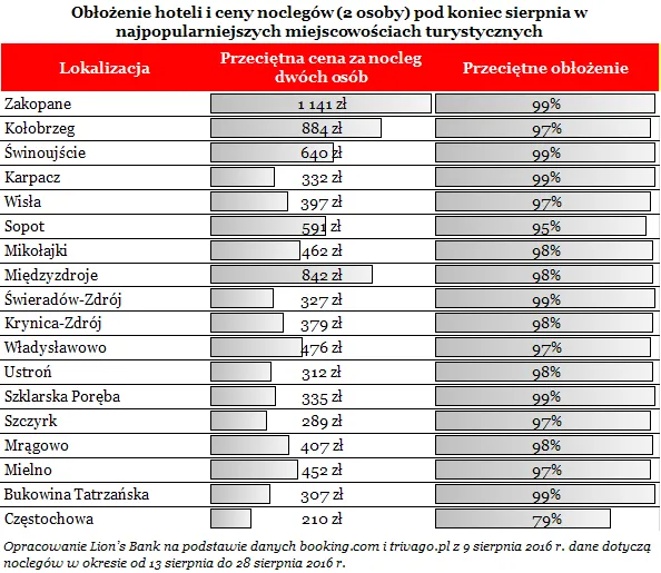 Szał na wczasy w Polsce. Hotele pękają w szwach, ceny szybują w górę