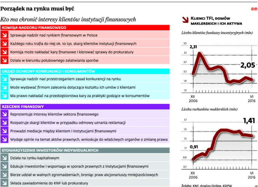 Kto ma chronić interesy klientów instytucji finansowych?