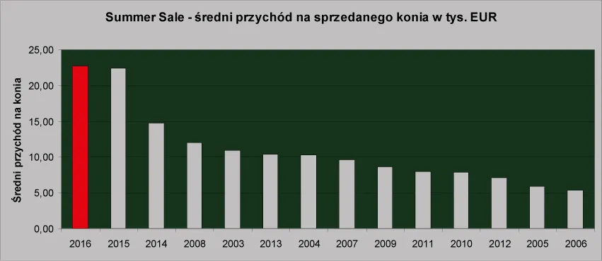 Aukcja w Janowie klapą? Nic podobnego. Zobacz twarde dane