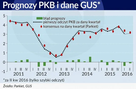 Rzeczywistość kontra prognozy PKB. Lepiej nie sądzić gospodarki po pierwszym odczycie