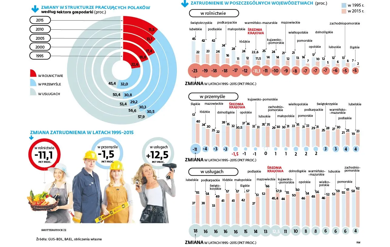 Powolna polska reindustralizacja. Gdzie przemysł trzyma się najmocniej?