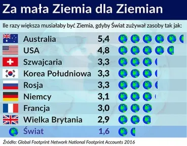 Ekologiczne mordowanie planety. Od dawna zużywamy to, co miało być dla naszych wnuków