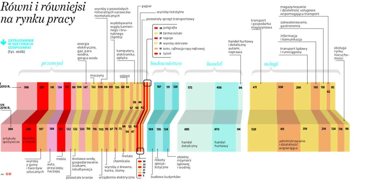 Rynek informatyków, a nie budowlańców. Zobacz, jak w Polsce zmieniają się zarobki