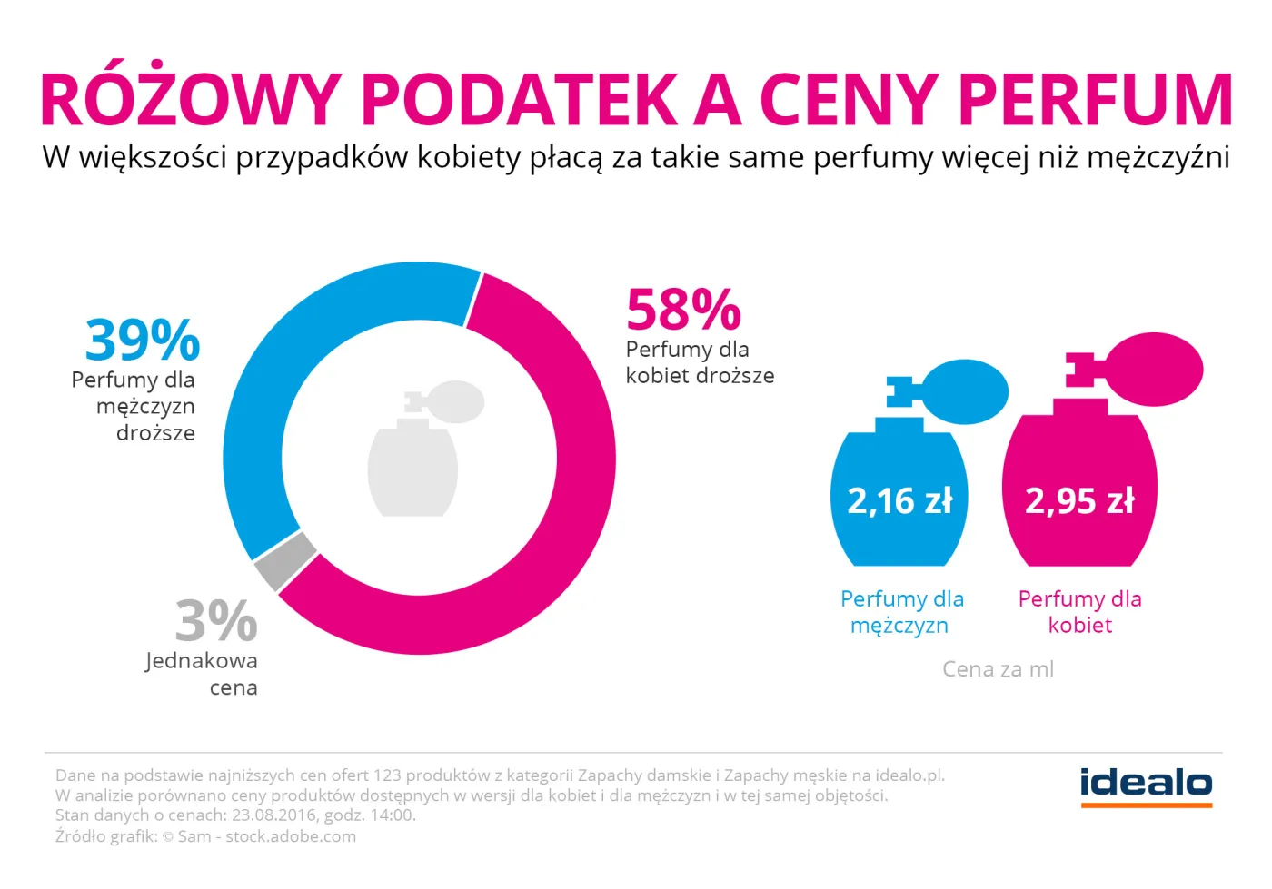Zapachy damskie droższe o 13%