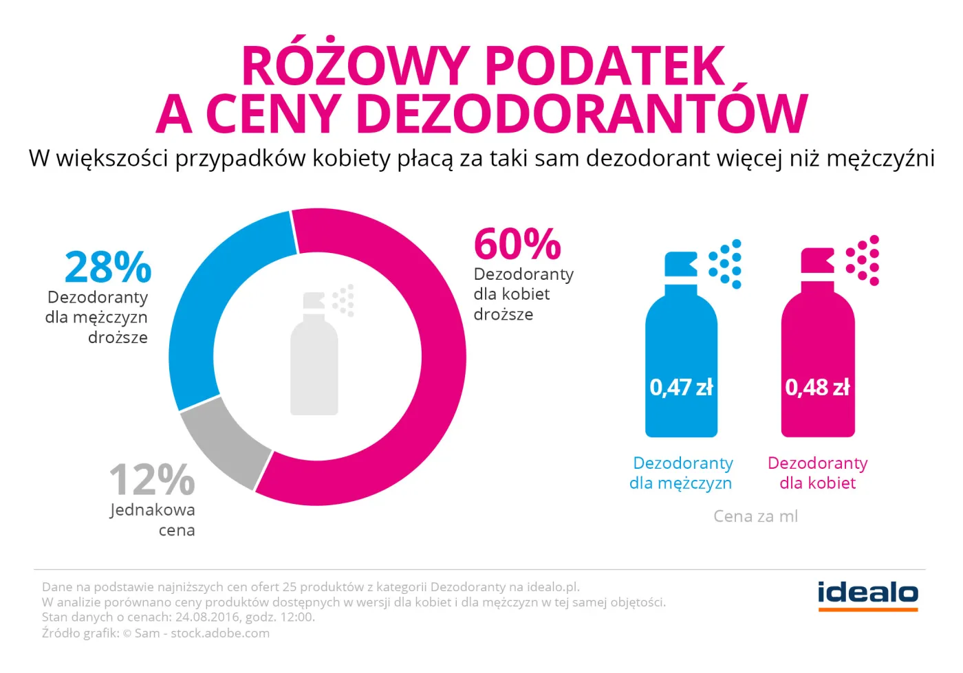Dezodoranty: Tylko 1% różnicy w cenie
