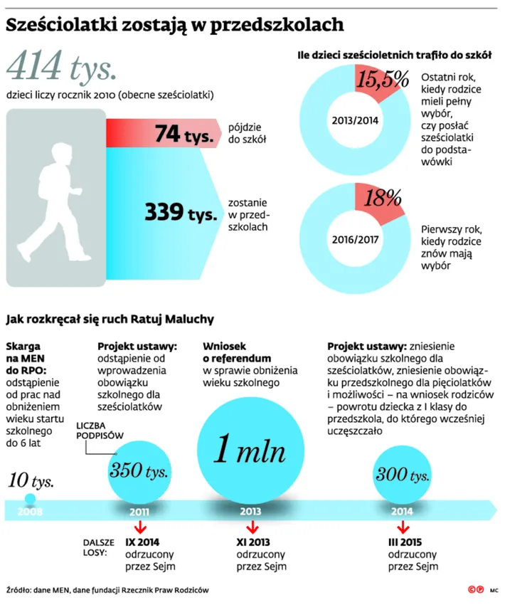Szkoła rusza. Bez najmłodszych