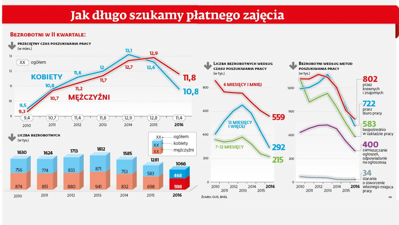 Zdesperowane firmy zatrudniają prawie każdego. Spada czas poszukiwania pracy [INFOGRAFIKA]