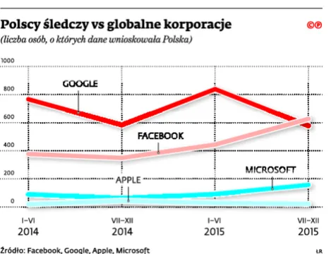 Polskie służby przegrywają z Facebookiem i Google