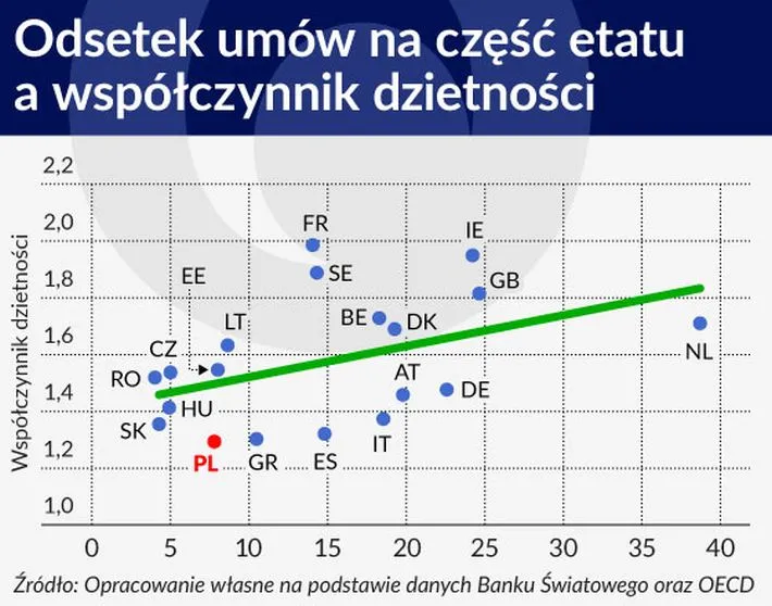 Odsetek umów na część etatu a współczynnik dzietności