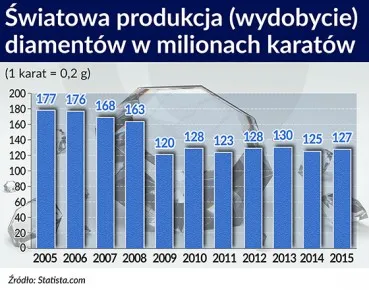 Gdy pieniądze tracą szacunek, diamenty wracają do łask