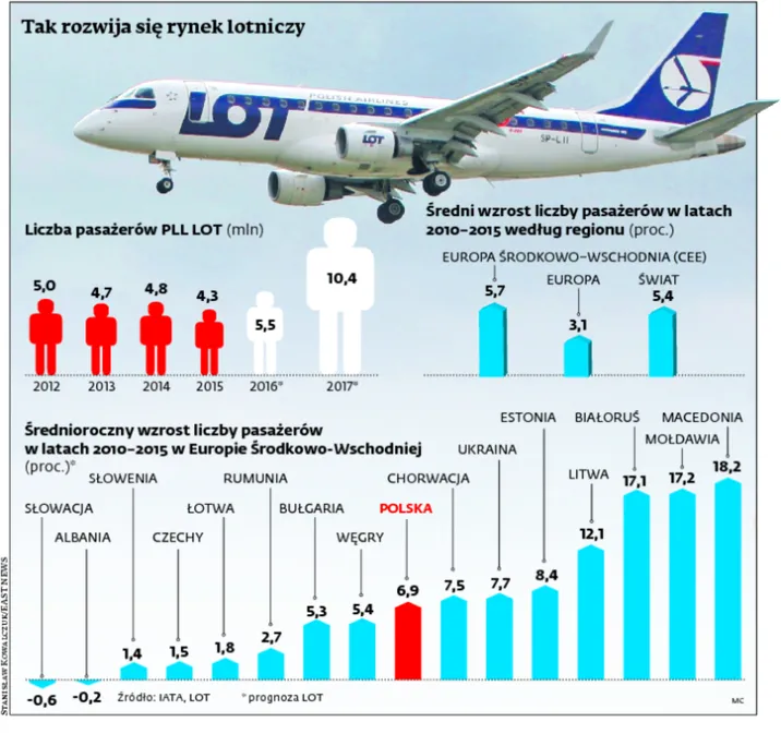 Centralny Port Lotniczy jednak powstanie? LOT potrzebuje nowego lotniska