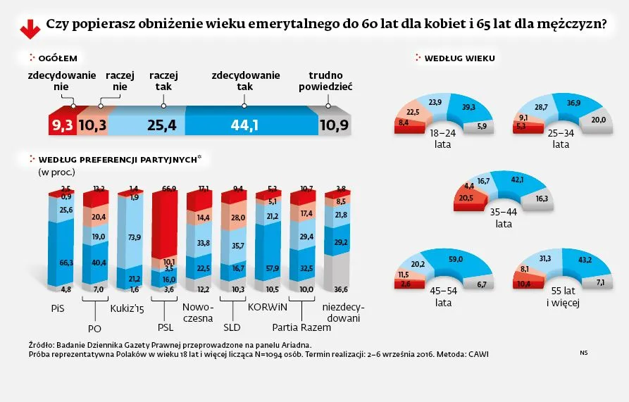 Polacy chcą obniżenia wieku emerytalnego. Nawet za cenę budżetowej zapaści