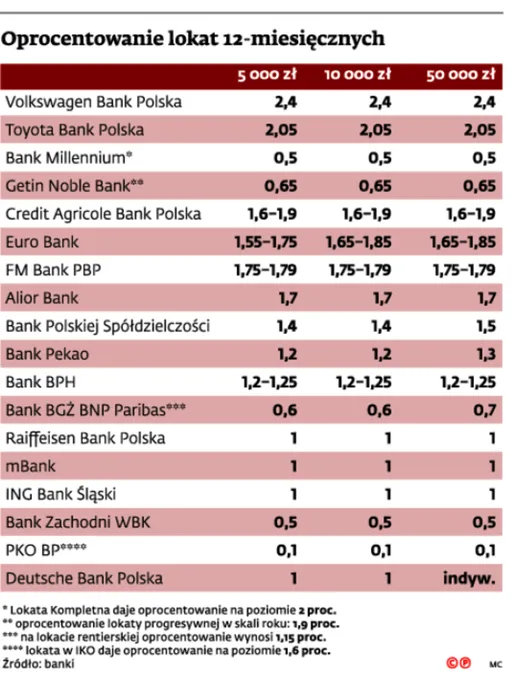 Oprocentowanie doszło do ściany