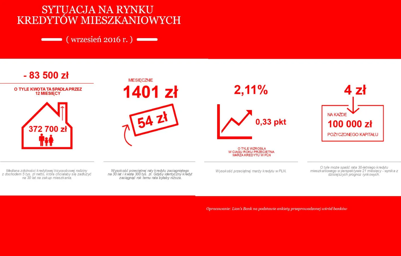 Już od roku o kredyt mieszkaniowy jest coraz trudniej