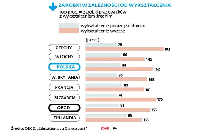 Im wyżej rozwinięty kraj, tym zwrot ze studiowania mniejszy