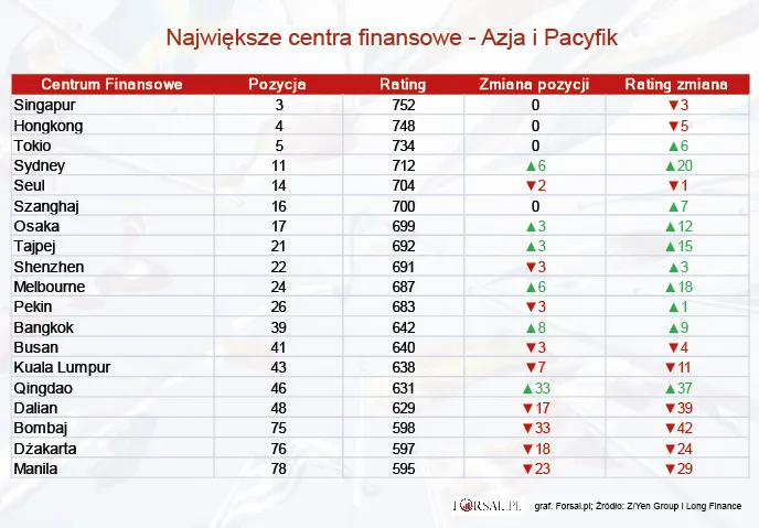 Azja i Pacyfik