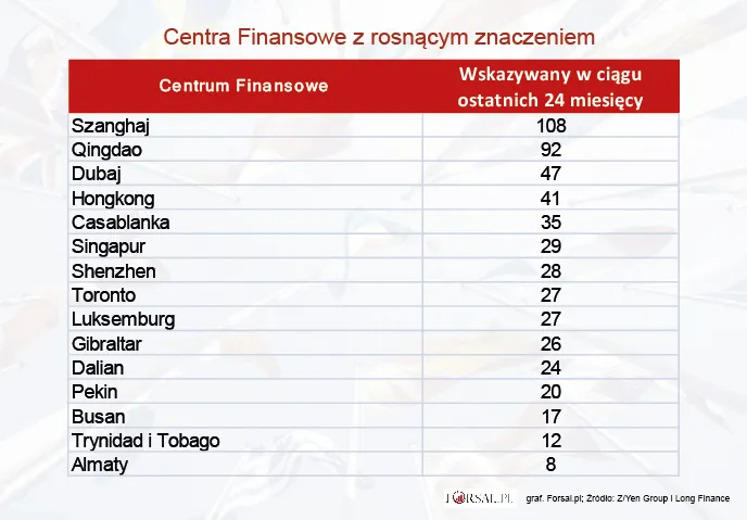 Centra finansowe o coraz większym znaczeniu