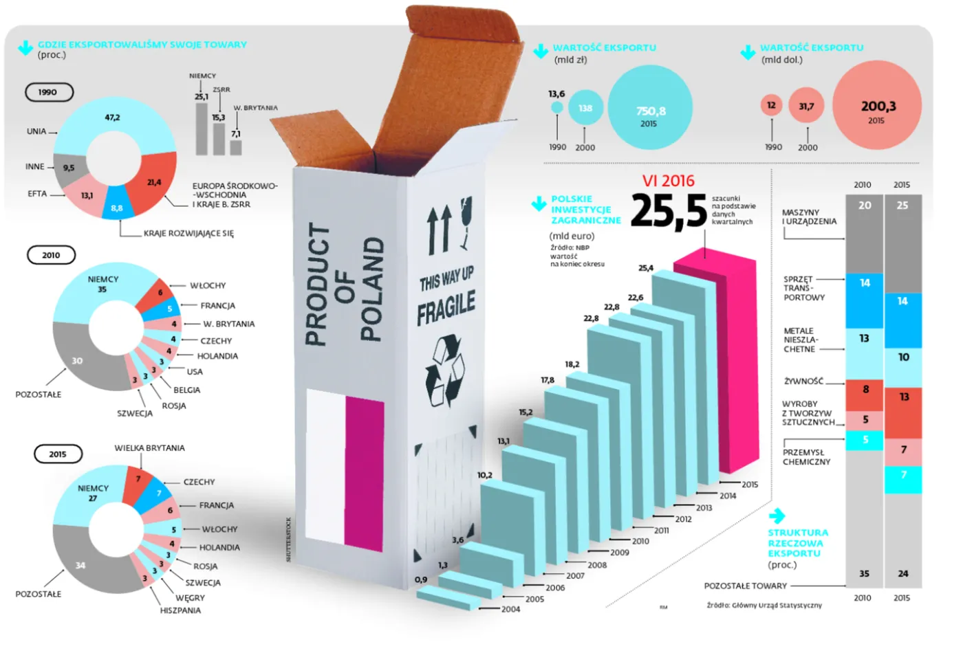 Polska staje się eksportową potęgą. Firmy mają apetyt na przejęcia