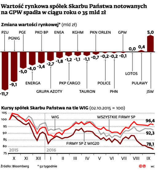 Polityka wygrywa z ekonomią. Spółki Skarbu Państwa dołują