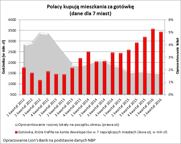 Kredytowy boom? Nic z tych rzeczy. Polacy kupują mieszkania za gotówkę