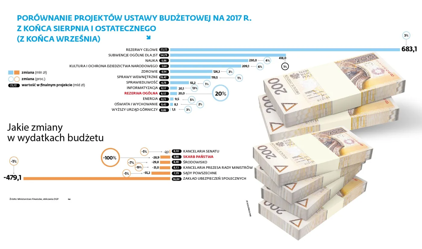 Niespodzianki w projekcie budżetu na 2017 rok. Oszczędzanie przez wydawanie?