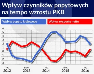 Koniunkturę nakręca nam głównie popyt krajowy [ANALIZA]