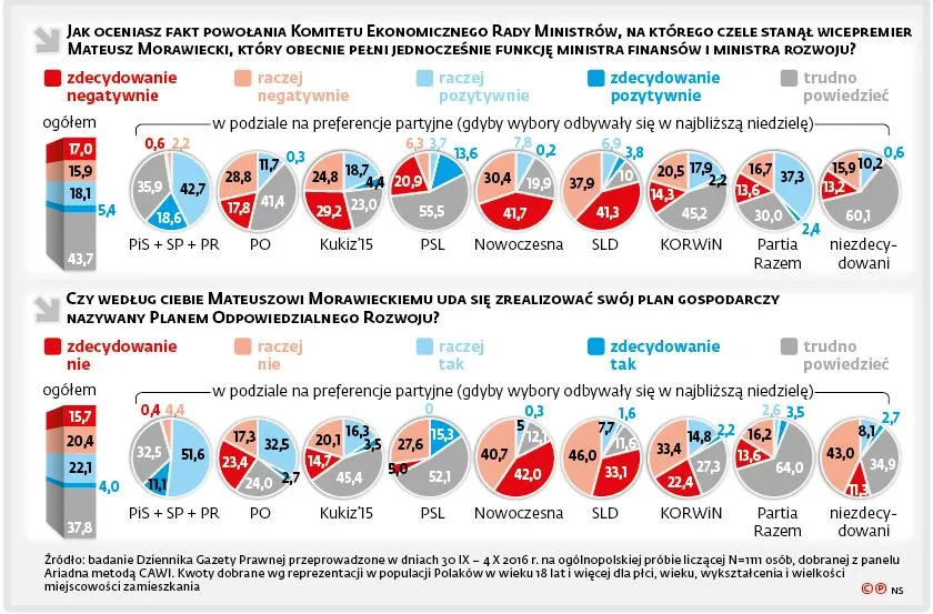 Polacy sceptyczni albo bez zdania wobec zmian w rządzie