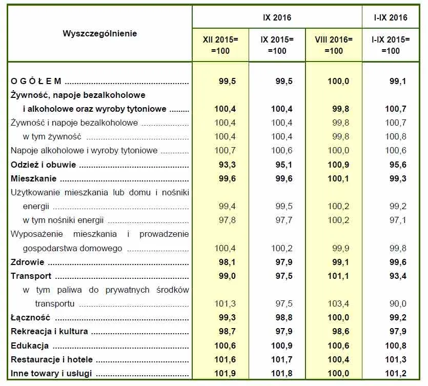GUS podał dane o cenach towarów i usług w Polsce