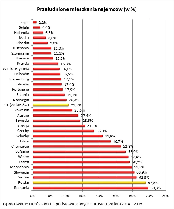 Polacy wynajmują najgorsze mieszkania w Europie [RANKING]