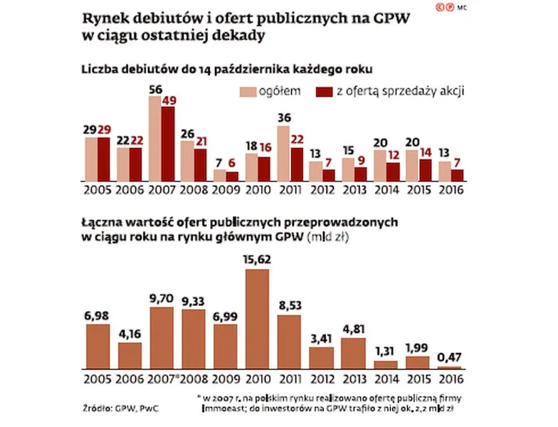 Wysyp debiutów na GPW. Nadchodzi ożywienie na rynku IPO?