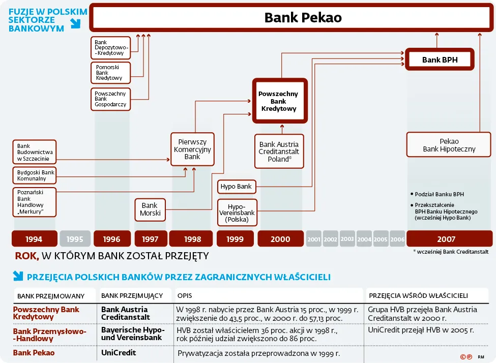 Ile tak naprawdę UniCredit zapłacił za bank Pekao?