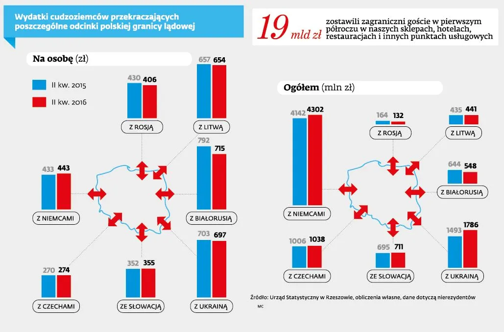 Kolosalne zakupy cudzoziemców. Kto wydaje najwięcej?