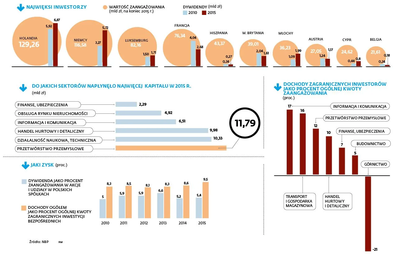 Mniej wypłacanych dywidend. Najwięcej zyskali inwestorzy z Holandii