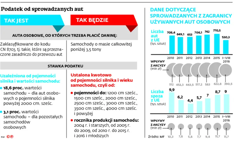 Dostawczaki będą z akcyzą. Nowy pomysł resortu finansów