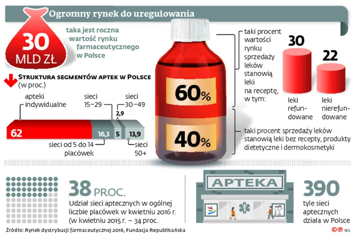 Ofiary własnego sukcesu. Apteki będą walczyć o przetrwanie