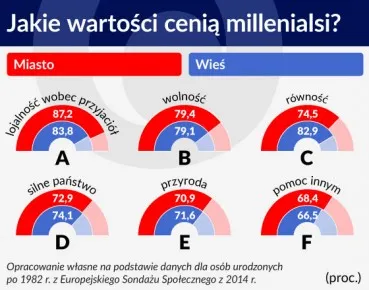 Problemy z millenialsami w Polsce. W ich relacje z szefami wpisany jest konflikt
