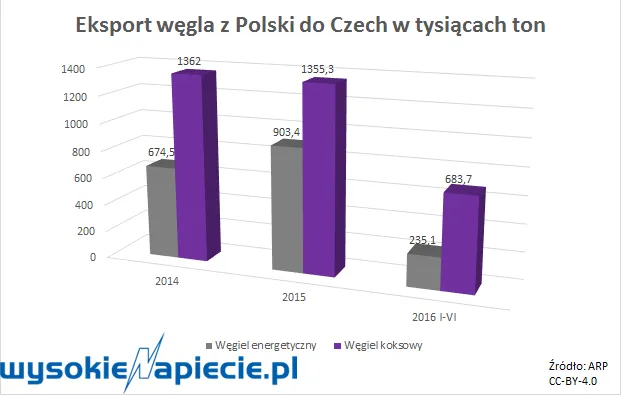 „Czechosłowacy” zamieszają w polsko-brukselskim kociołku z węglem