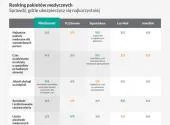 Ranking prywatnych pakietów medycznych. Sprawdź, gdzie ubezpieczysz się najkorzystniej