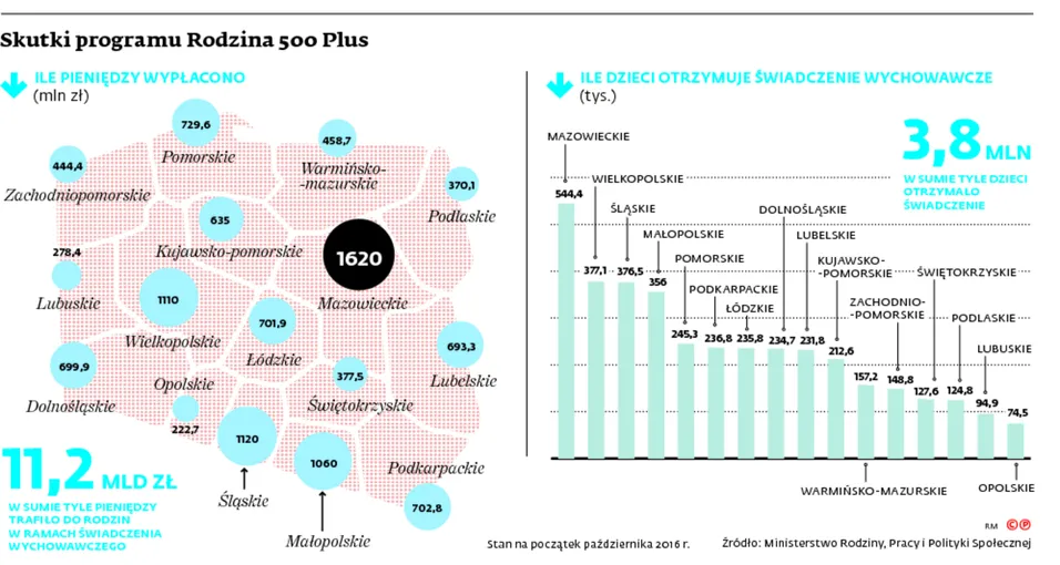 Brakuje pieniędzy na 500 plus. Rząd odpala rezerwę