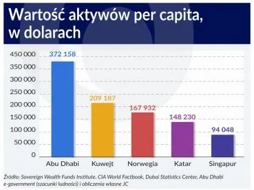 Narodowe fundusze bogactwa odkładanego na później. Chińczycy i szejkowie odłożyli najwięcej