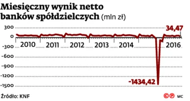 2721349-miesieczny-wynik-netto-bankow.jpg